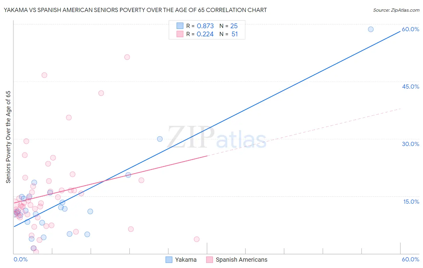 Yakama vs Spanish American Seniors Poverty Over the Age of 65