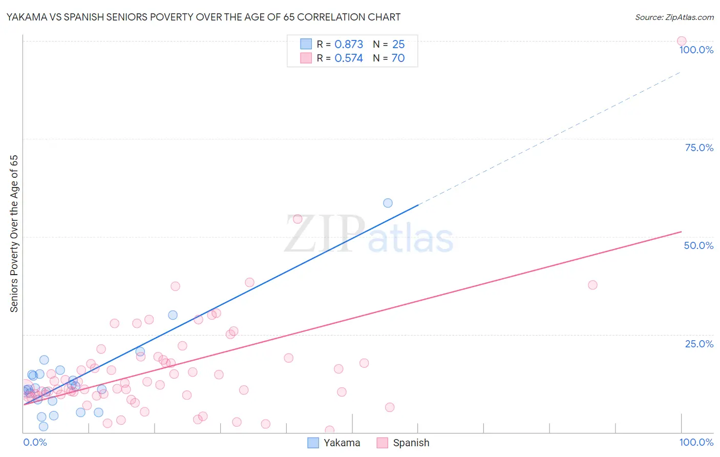 Yakama vs Spanish Seniors Poverty Over the Age of 65