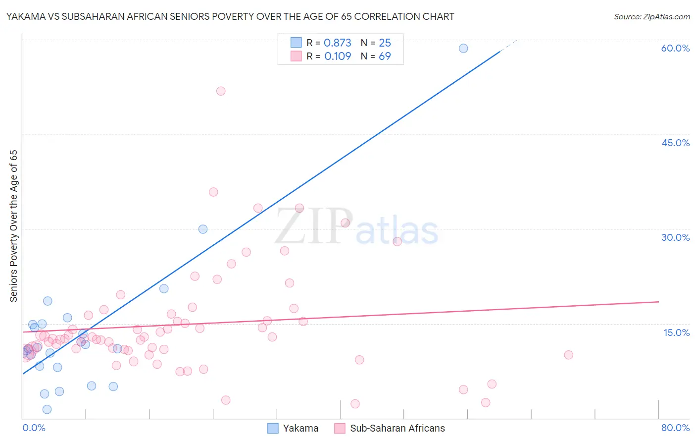 Yakama vs Subsaharan African Seniors Poverty Over the Age of 65