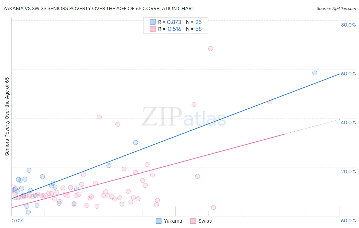 Yakama vs Swiss Seniors Poverty Over the Age of 65