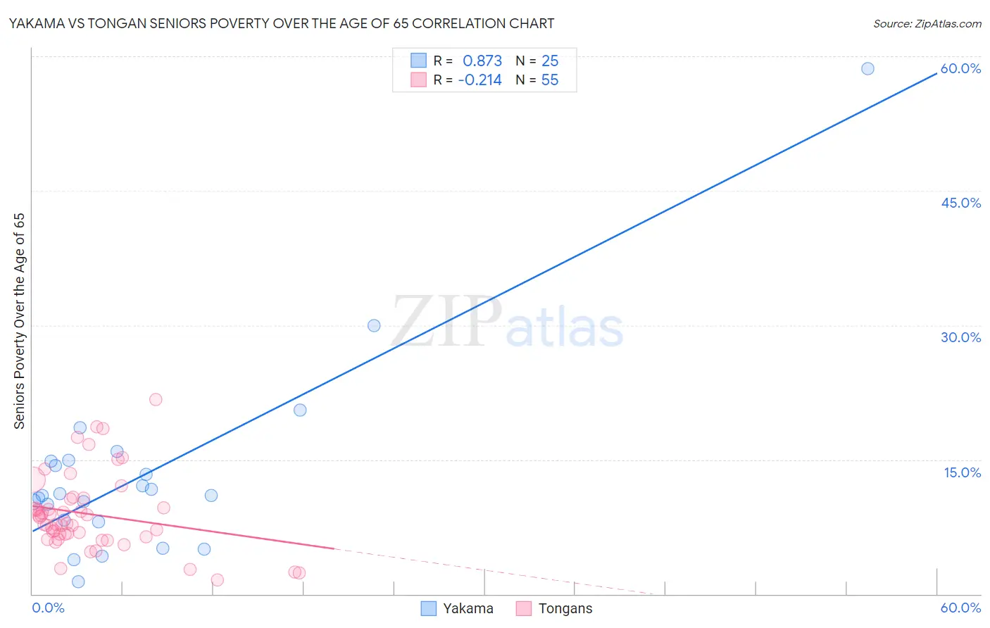 Yakama vs Tongan Seniors Poverty Over the Age of 65