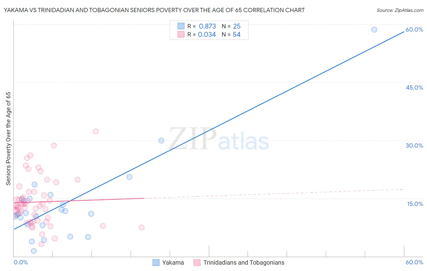 Yakama vs Trinidadian and Tobagonian Seniors Poverty Over the Age of 65