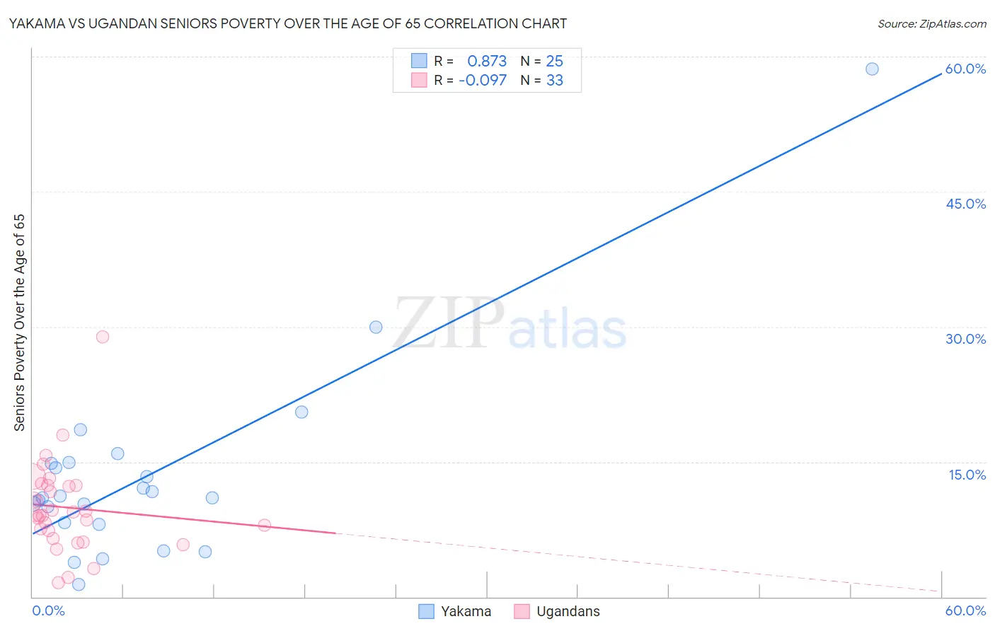Yakama vs Ugandan Seniors Poverty Over the Age of 65