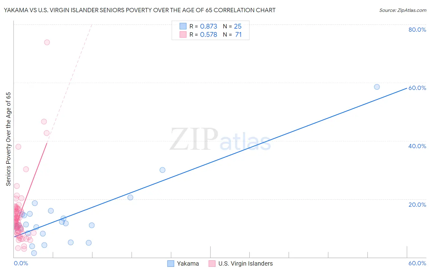 Yakama vs U.S. Virgin Islander Seniors Poverty Over the Age of 65