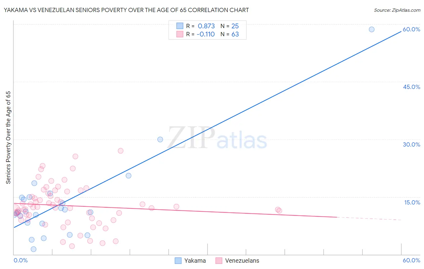 Yakama vs Venezuelan Seniors Poverty Over the Age of 65