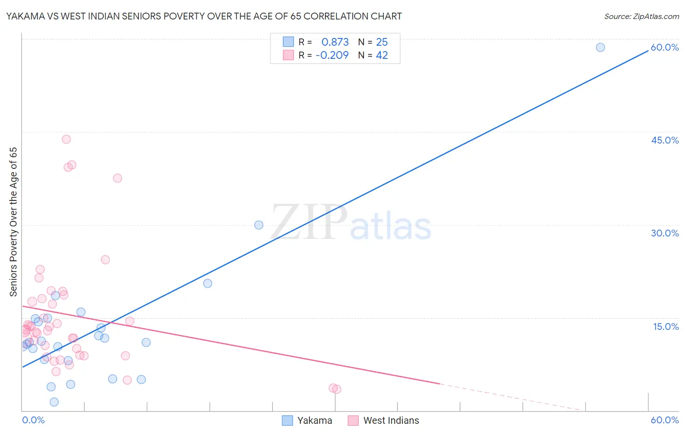 Yakama vs West Indian Seniors Poverty Over the Age of 65