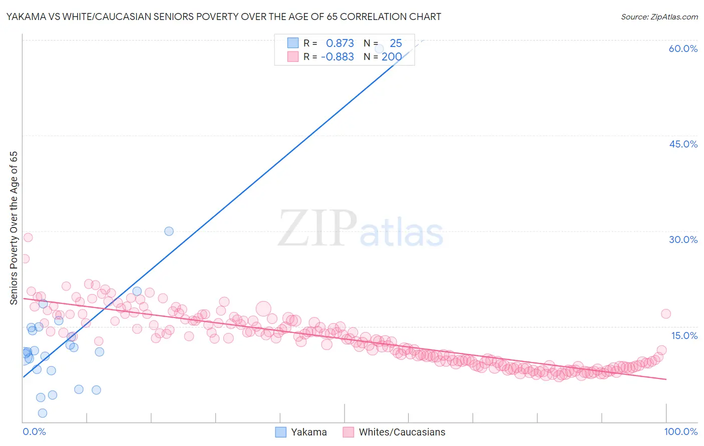 Yakama vs White/Caucasian Seniors Poverty Over the Age of 65