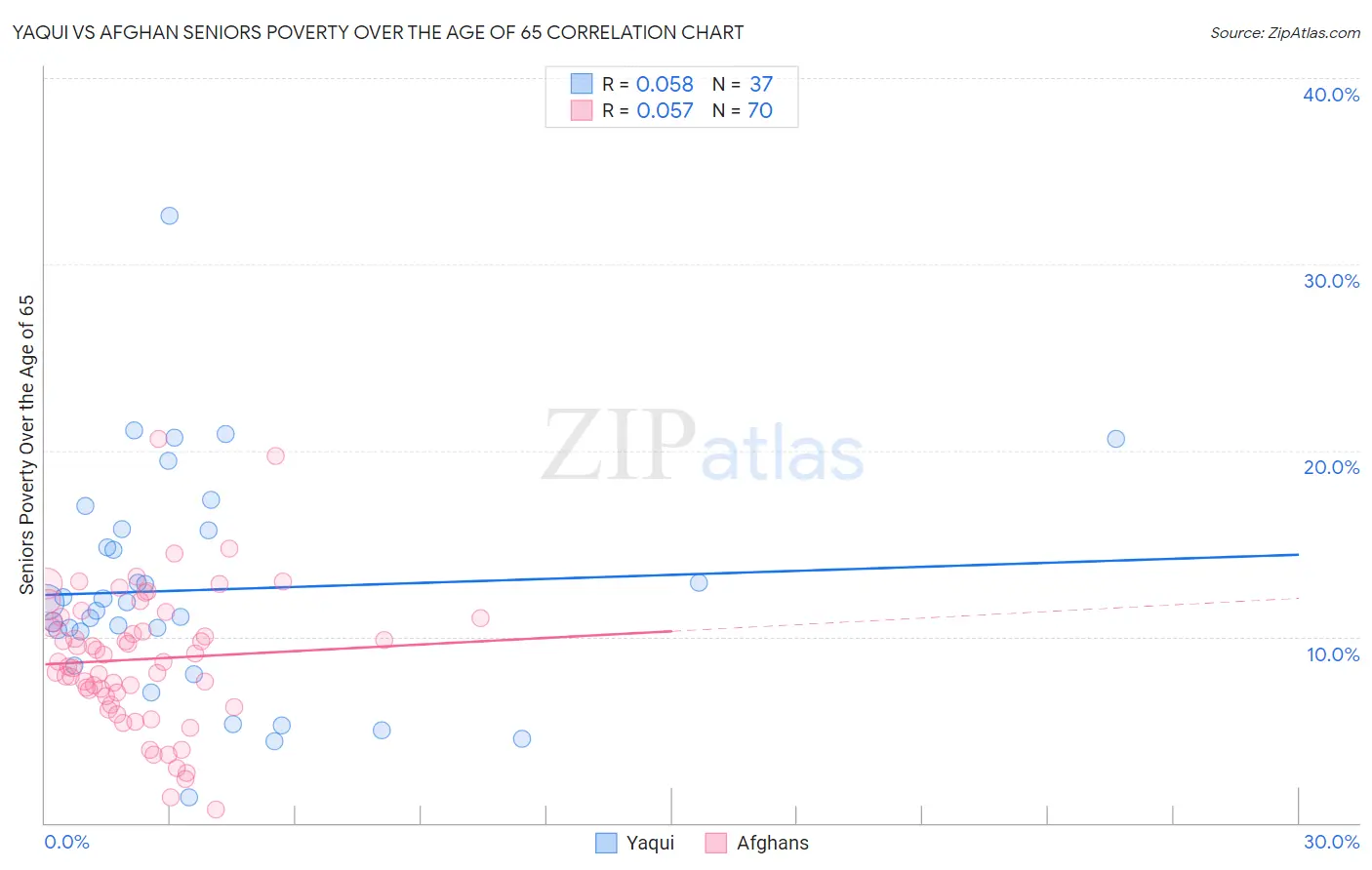 Yaqui vs Afghan Seniors Poverty Over the Age of 65