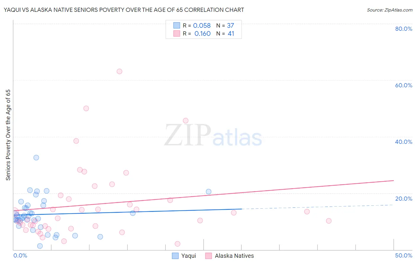 Yaqui vs Alaska Native Seniors Poverty Over the Age of 65