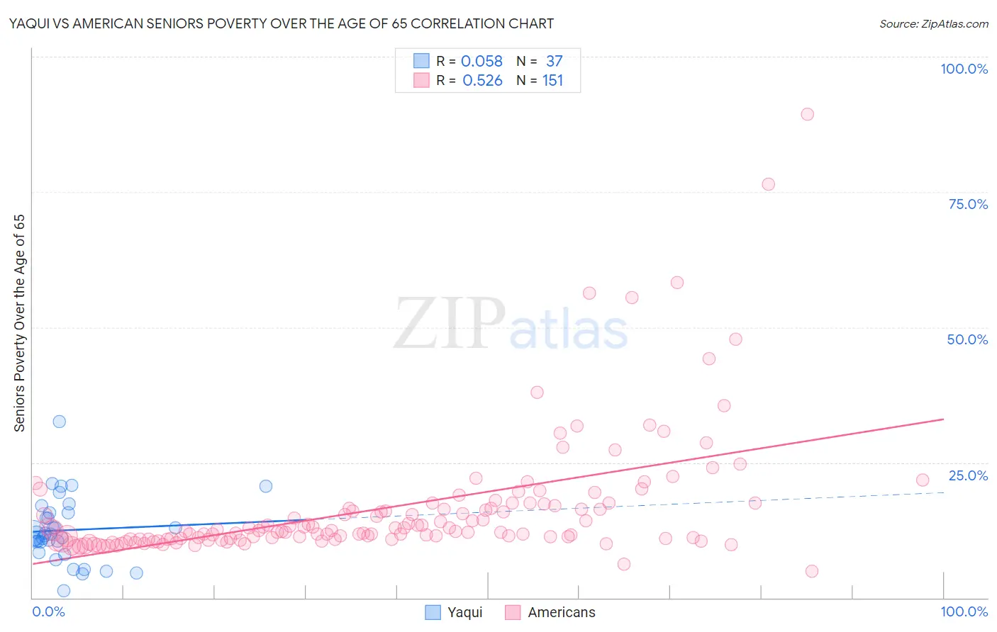 Yaqui vs American Seniors Poverty Over the Age of 65