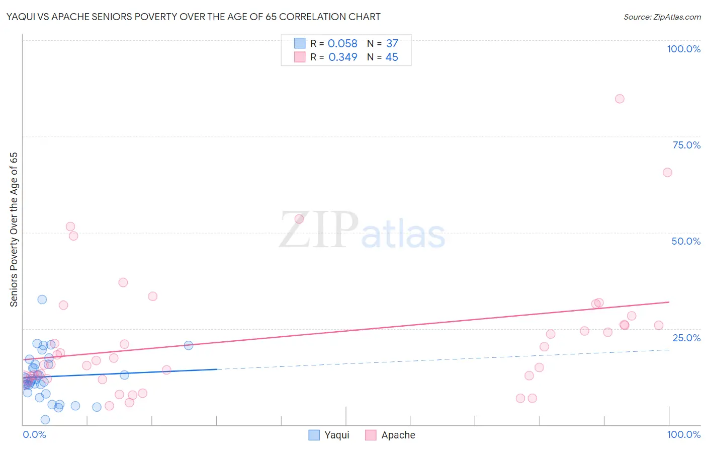 Yaqui vs Apache Seniors Poverty Over the Age of 65