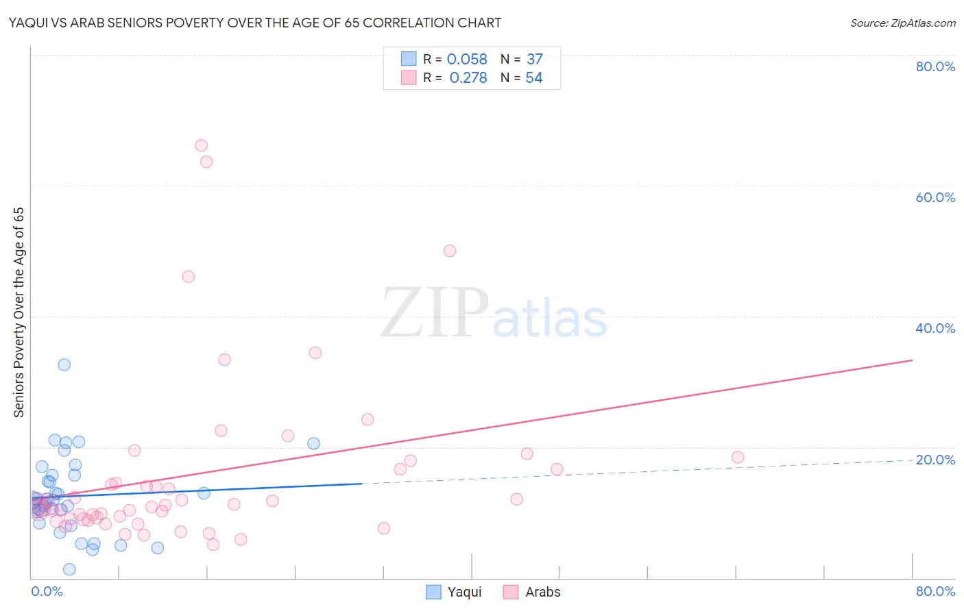 Yaqui vs Arab Seniors Poverty Over the Age of 65