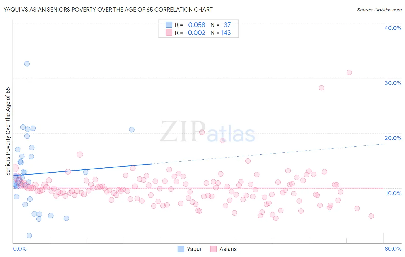 Yaqui vs Asian Seniors Poverty Over the Age of 65