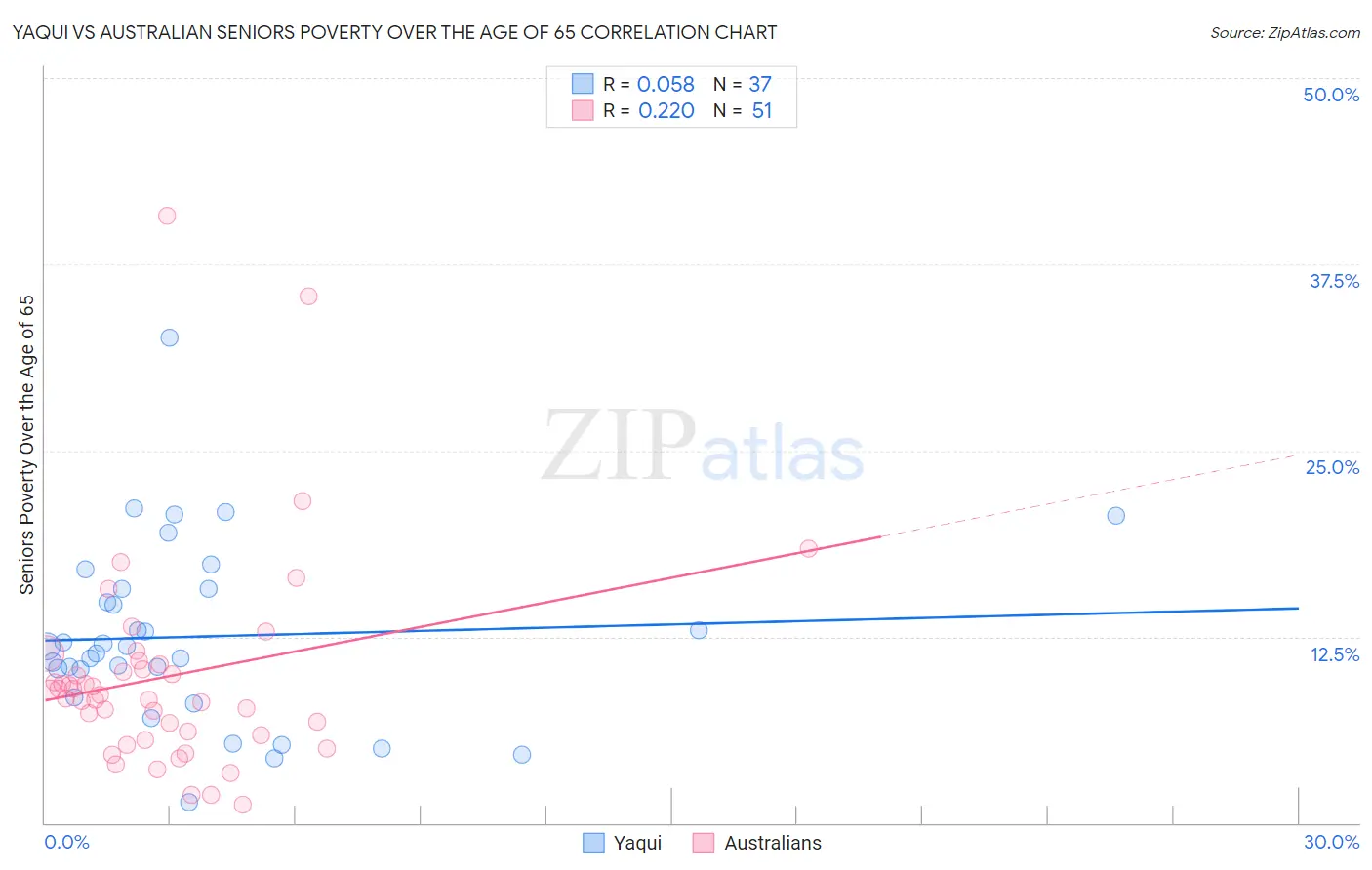 Yaqui vs Australian Seniors Poverty Over the Age of 65