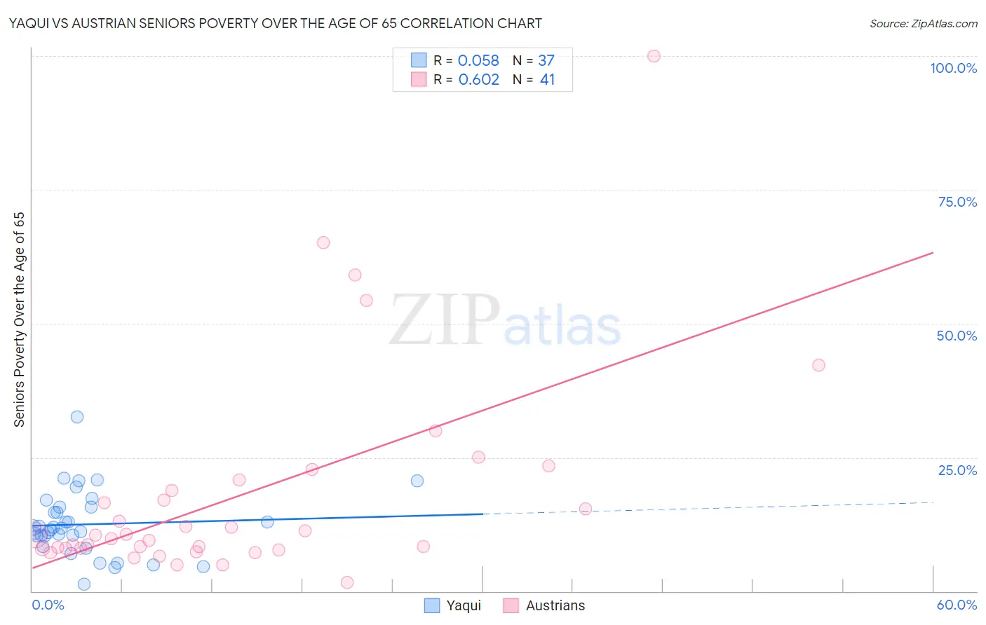 Yaqui vs Austrian Seniors Poverty Over the Age of 65