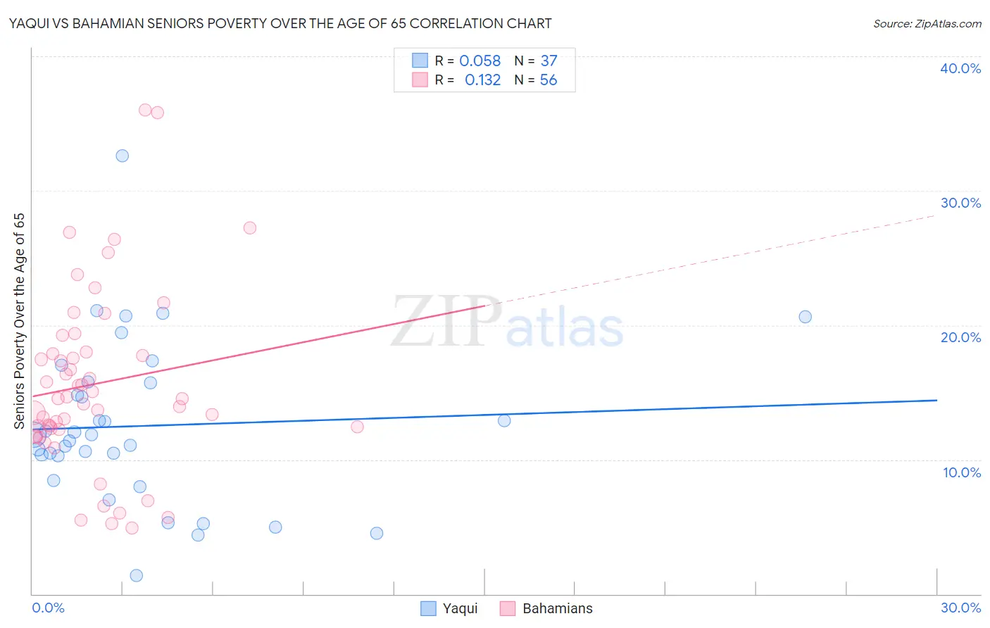 Yaqui vs Bahamian Seniors Poverty Over the Age of 65