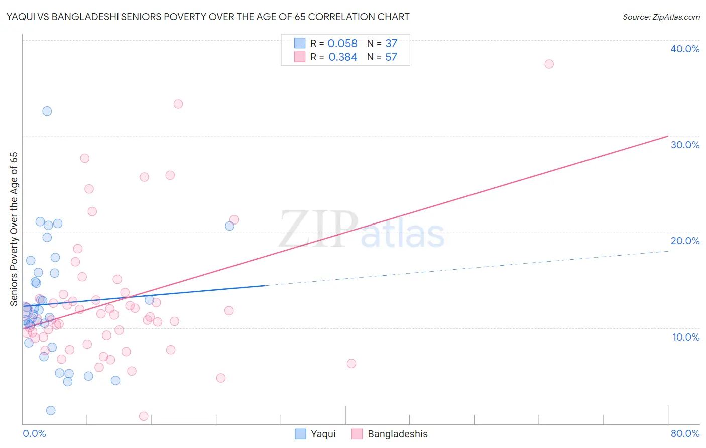 Yaqui vs Bangladeshi Seniors Poverty Over the Age of 65