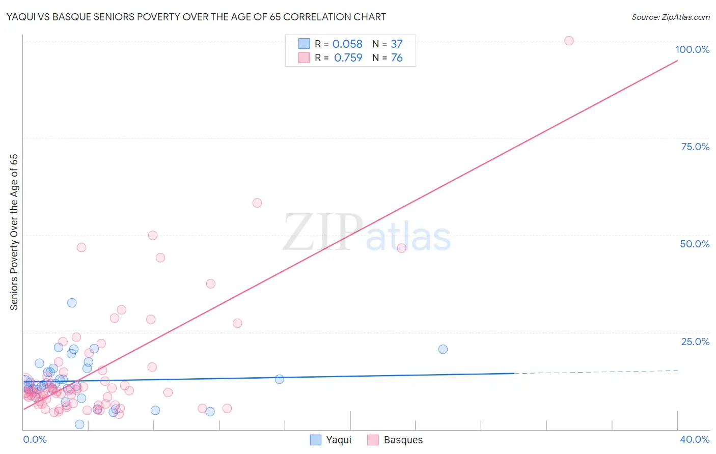 Yaqui vs Basque Seniors Poverty Over the Age of 65