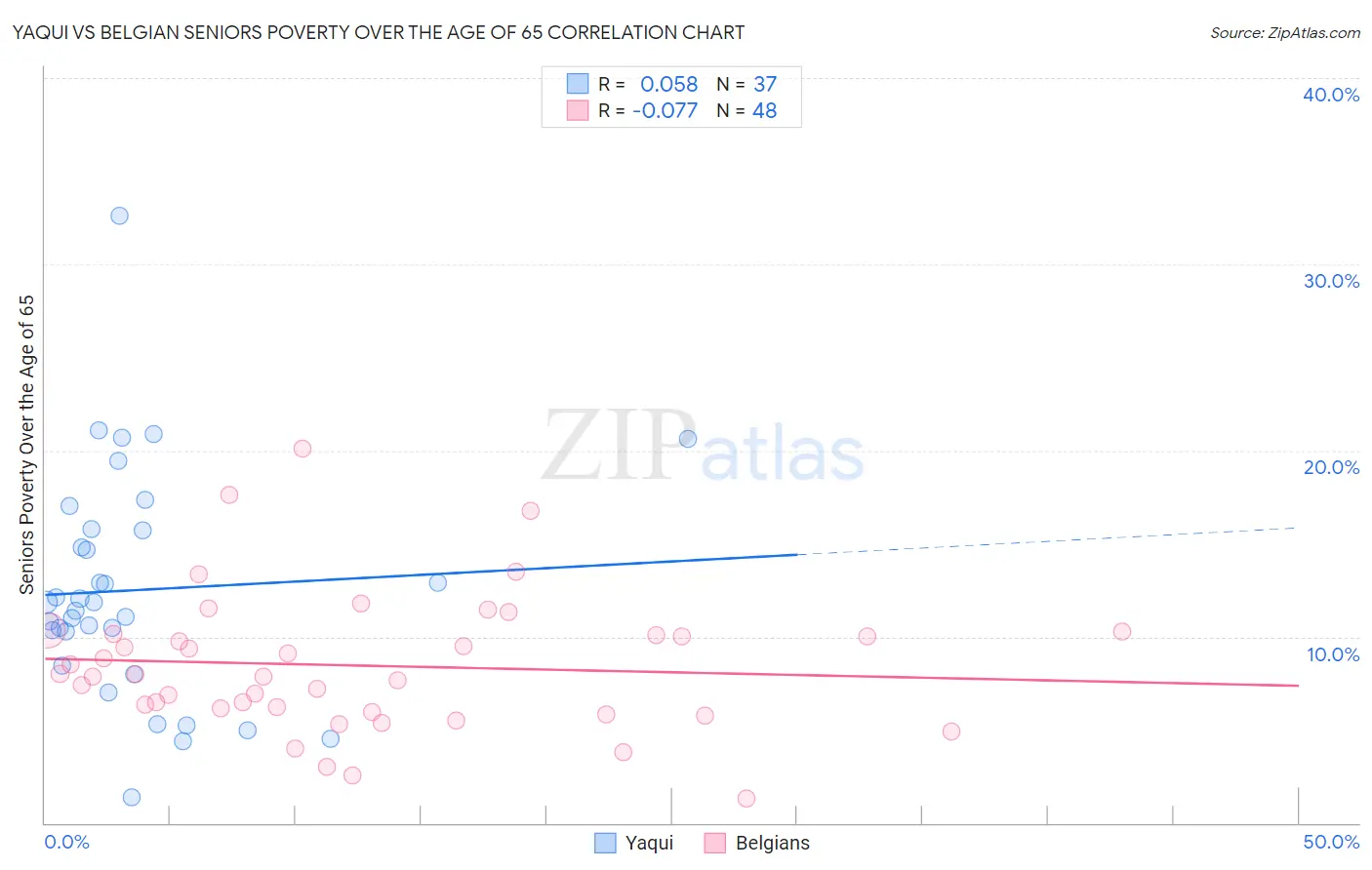 Yaqui vs Belgian Seniors Poverty Over the Age of 65