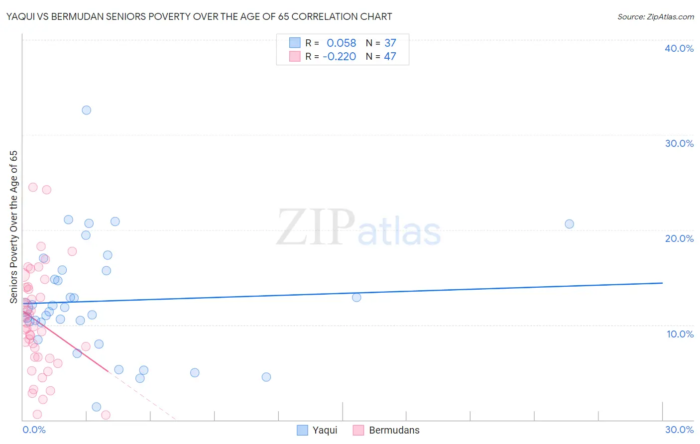 Yaqui vs Bermudan Seniors Poverty Over the Age of 65