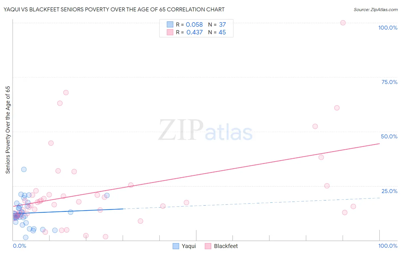 Yaqui vs Blackfeet Seniors Poverty Over the Age of 65