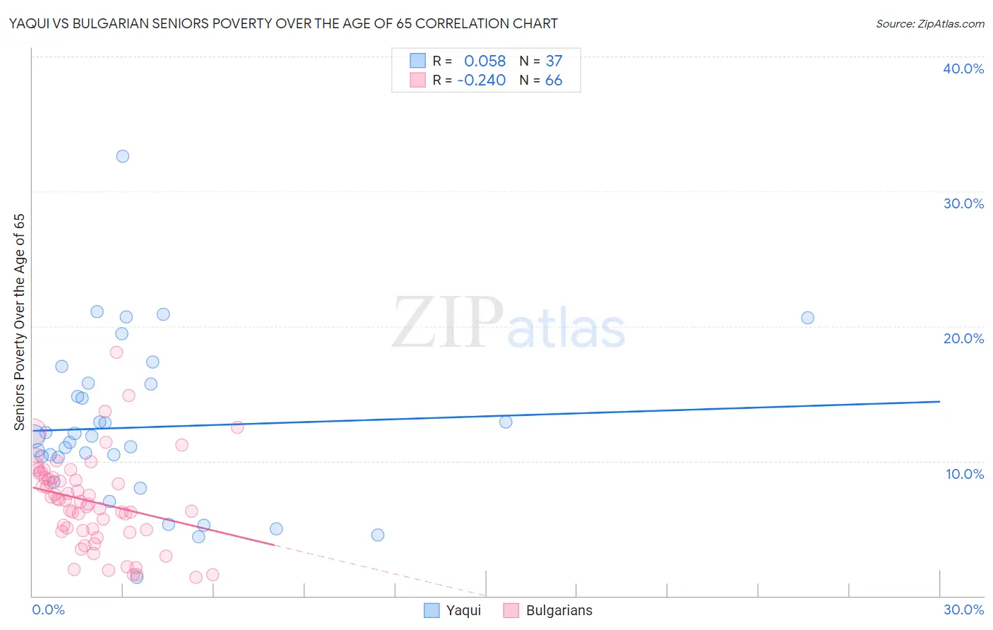 Yaqui vs Bulgarian Seniors Poverty Over the Age of 65