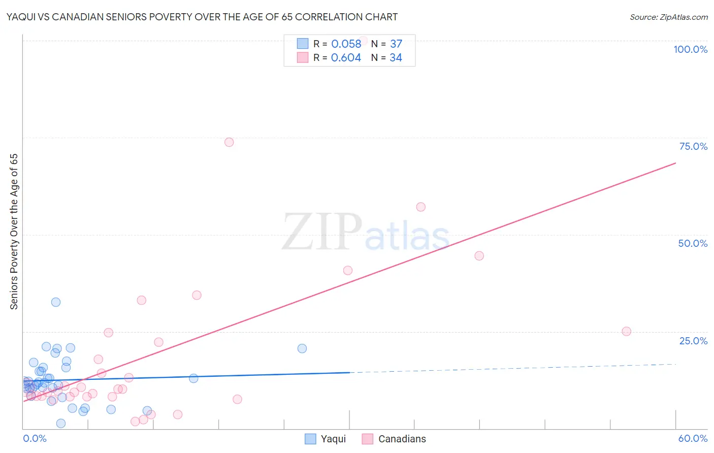 Yaqui vs Canadian Seniors Poverty Over the Age of 65