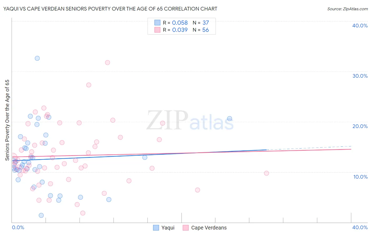 Yaqui vs Cape Verdean Seniors Poverty Over the Age of 65