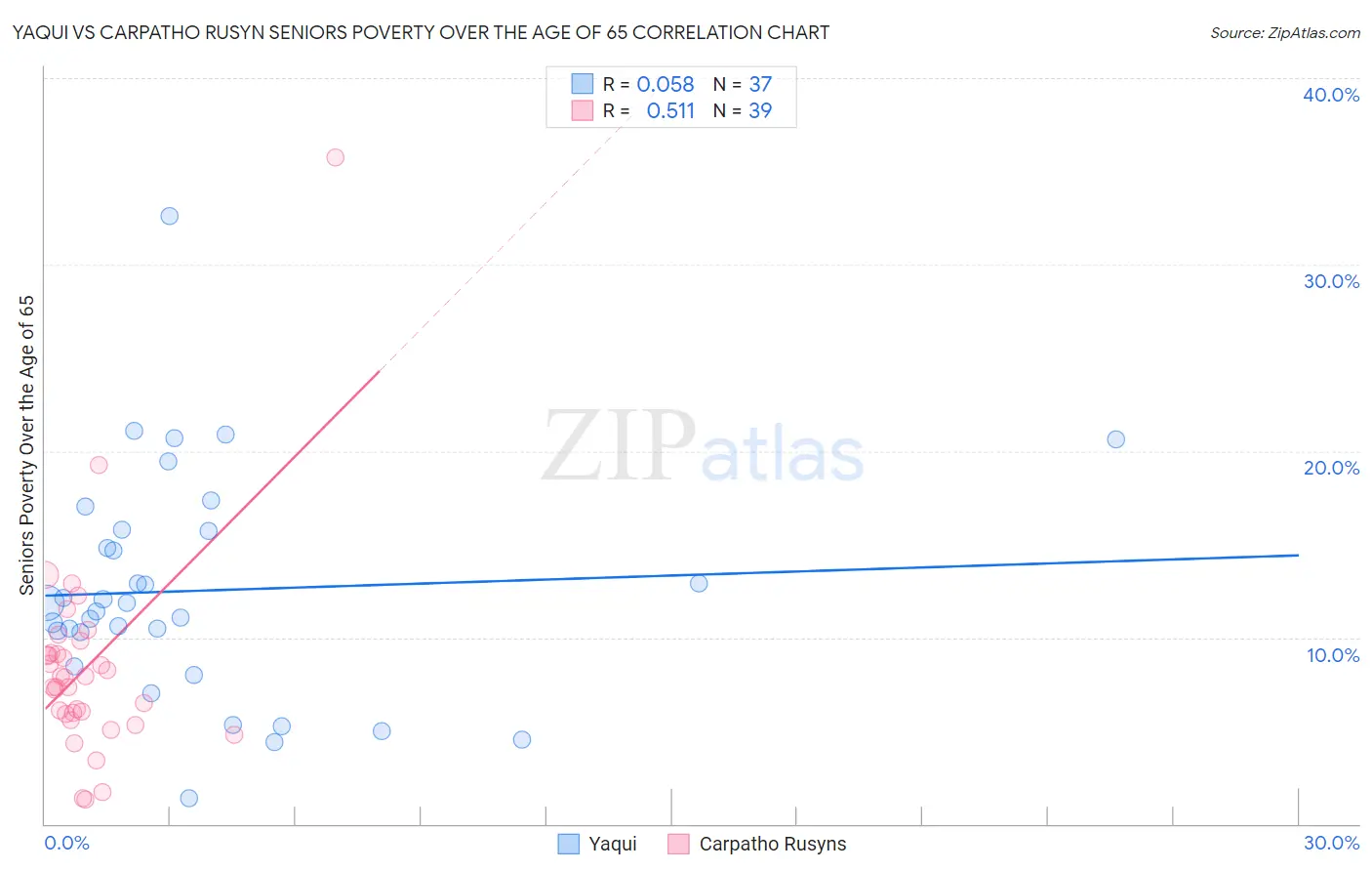 Yaqui vs Carpatho Rusyn Seniors Poverty Over the Age of 65