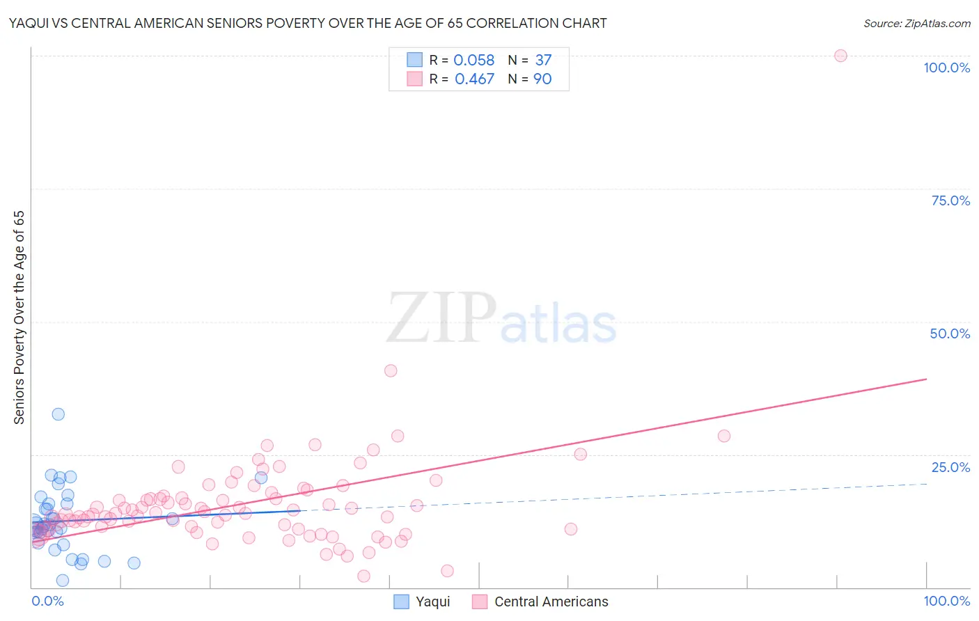 Yaqui vs Central American Seniors Poverty Over the Age of 65