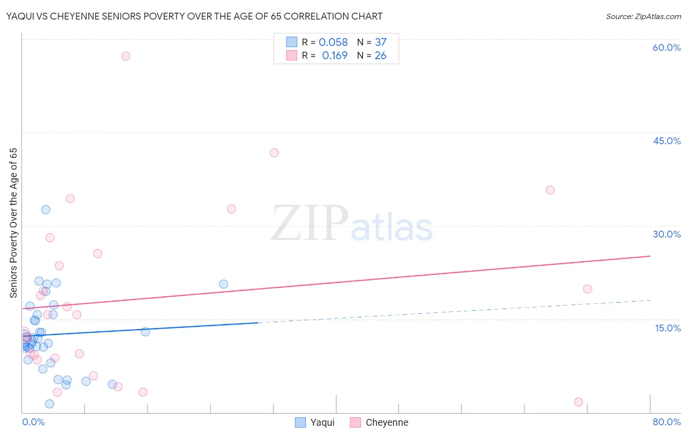 Yaqui vs Cheyenne Seniors Poverty Over the Age of 65