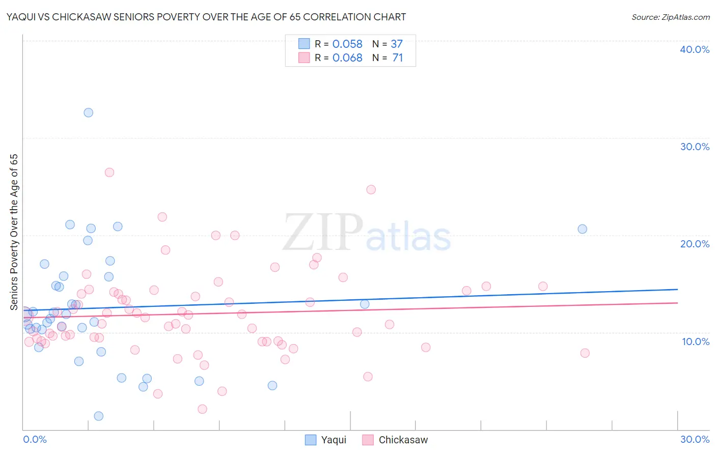 Yaqui vs Chickasaw Seniors Poverty Over the Age of 65