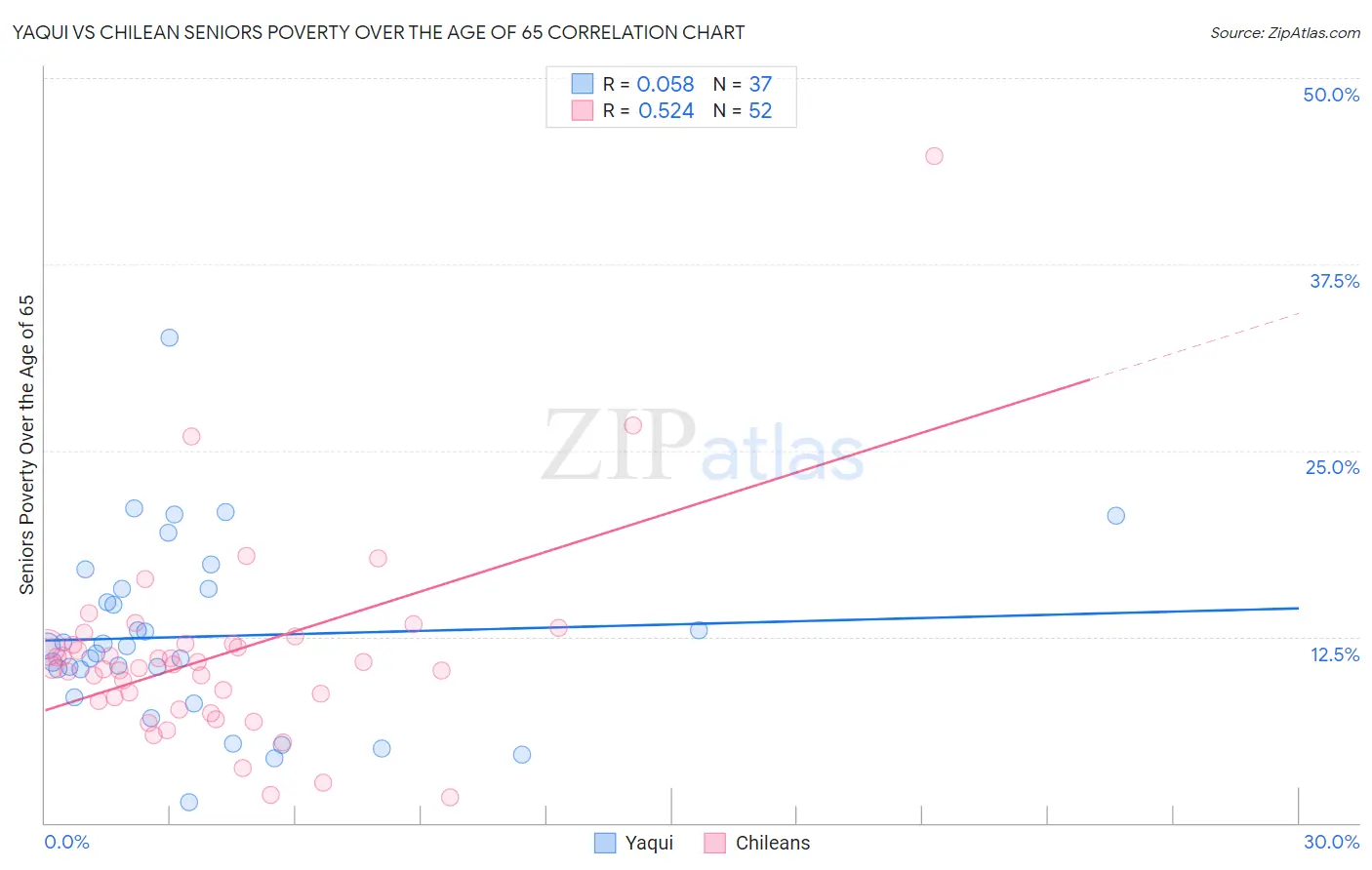 Yaqui vs Chilean Seniors Poverty Over the Age of 65