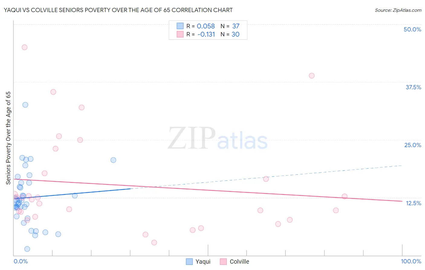 Yaqui vs Colville Seniors Poverty Over the Age of 65