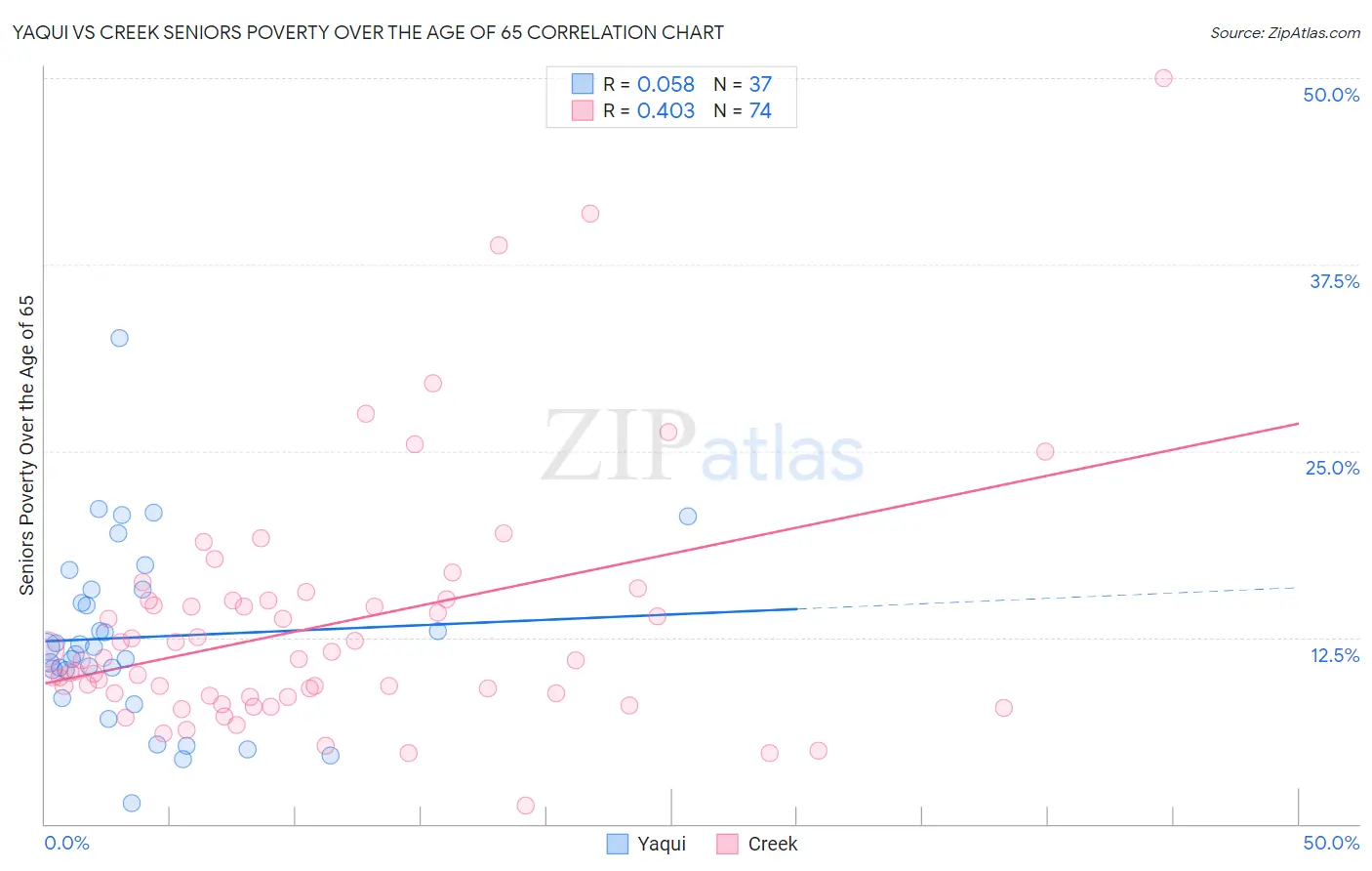 Yaqui vs Creek Seniors Poverty Over the Age of 65