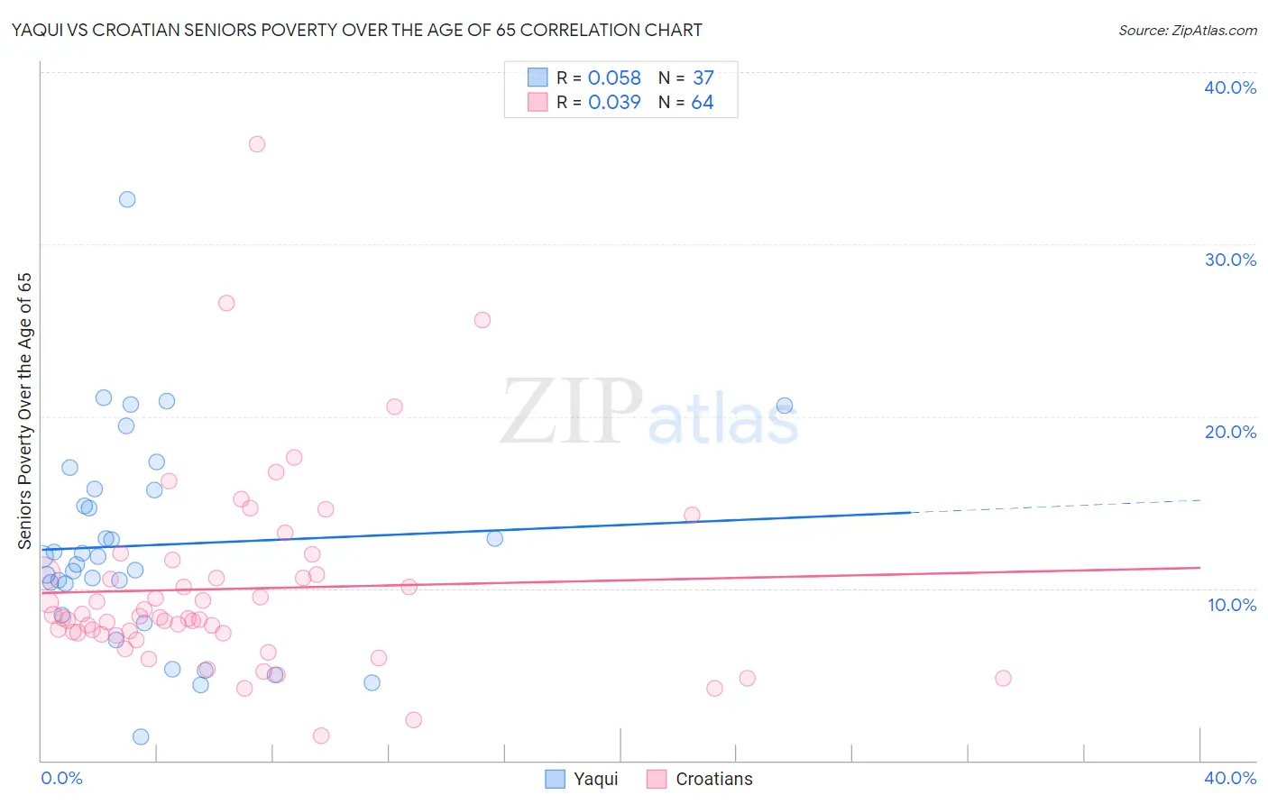 Yaqui vs Croatian Seniors Poverty Over the Age of 65