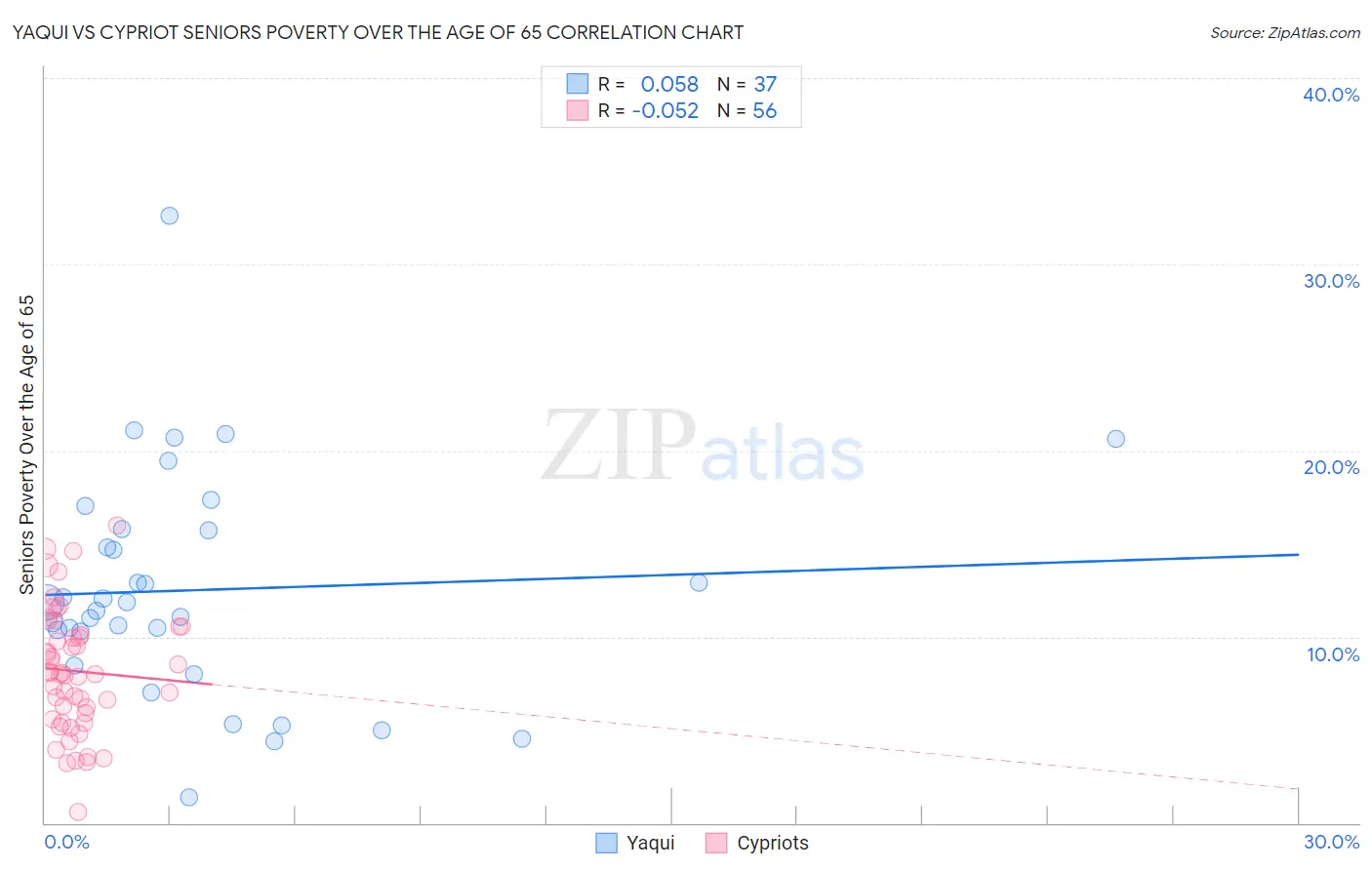 Yaqui vs Cypriot Seniors Poverty Over the Age of 65