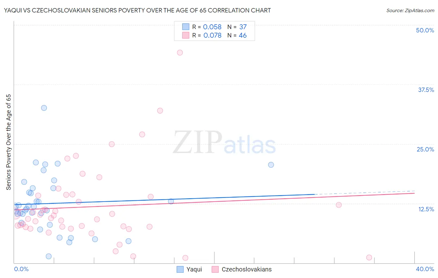 Yaqui vs Czechoslovakian Seniors Poverty Over the Age of 65