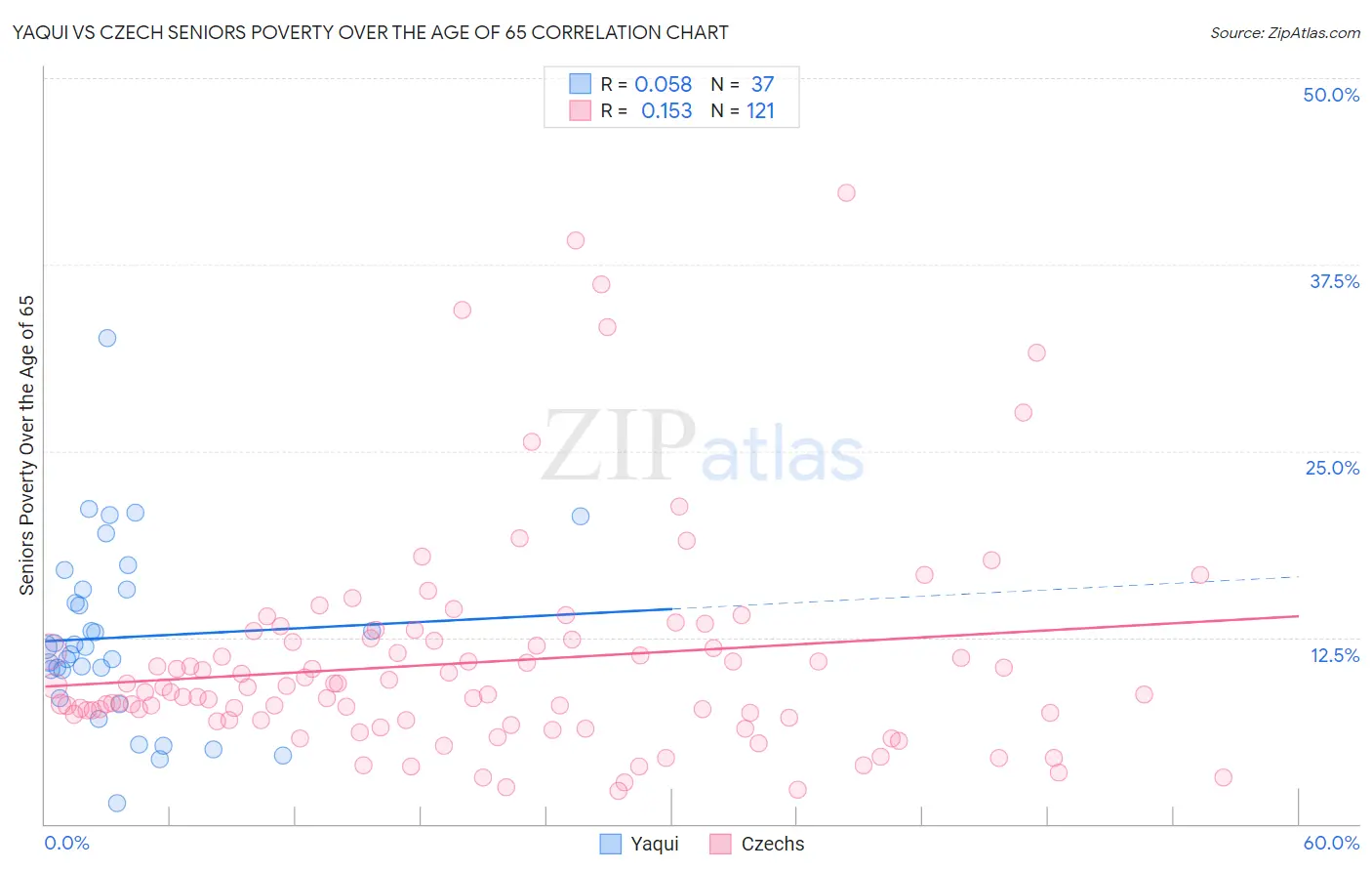 Yaqui vs Czech Seniors Poverty Over the Age of 65