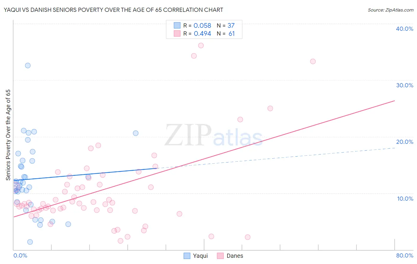 Yaqui vs Danish Seniors Poverty Over the Age of 65