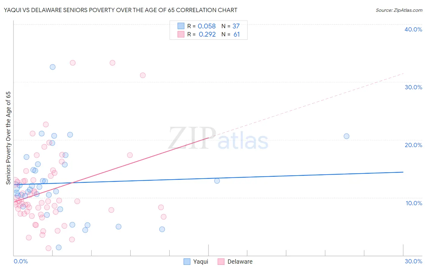 Yaqui vs Delaware Seniors Poverty Over the Age of 65