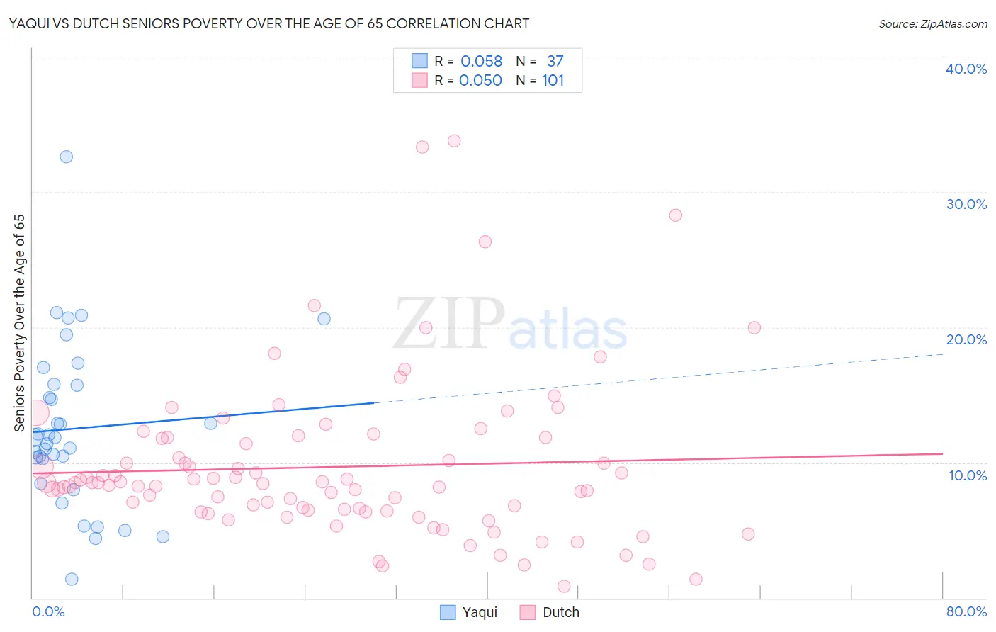 Yaqui vs Dutch Seniors Poverty Over the Age of 65