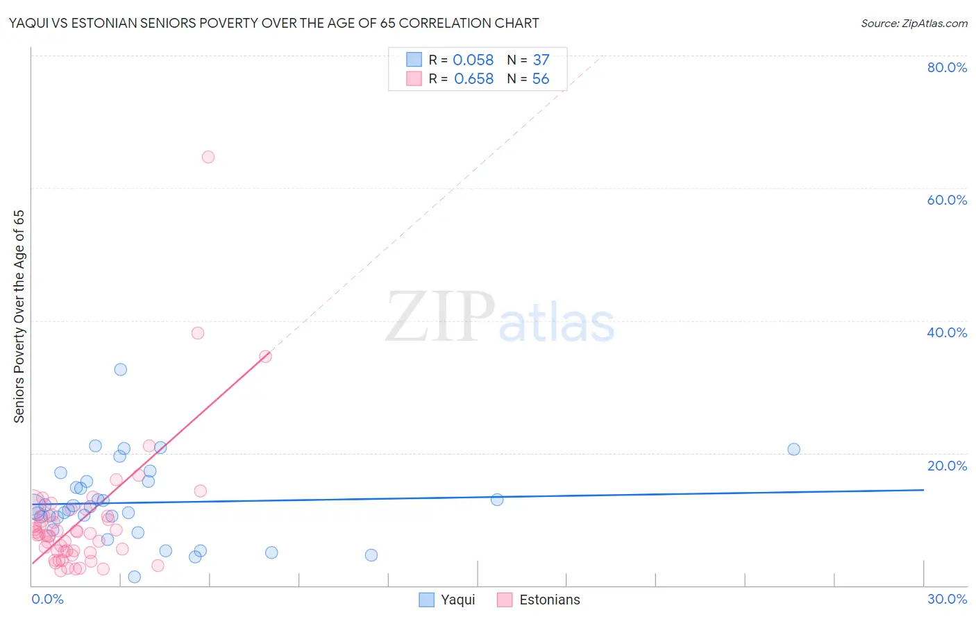 Yaqui vs Estonian Seniors Poverty Over the Age of 65