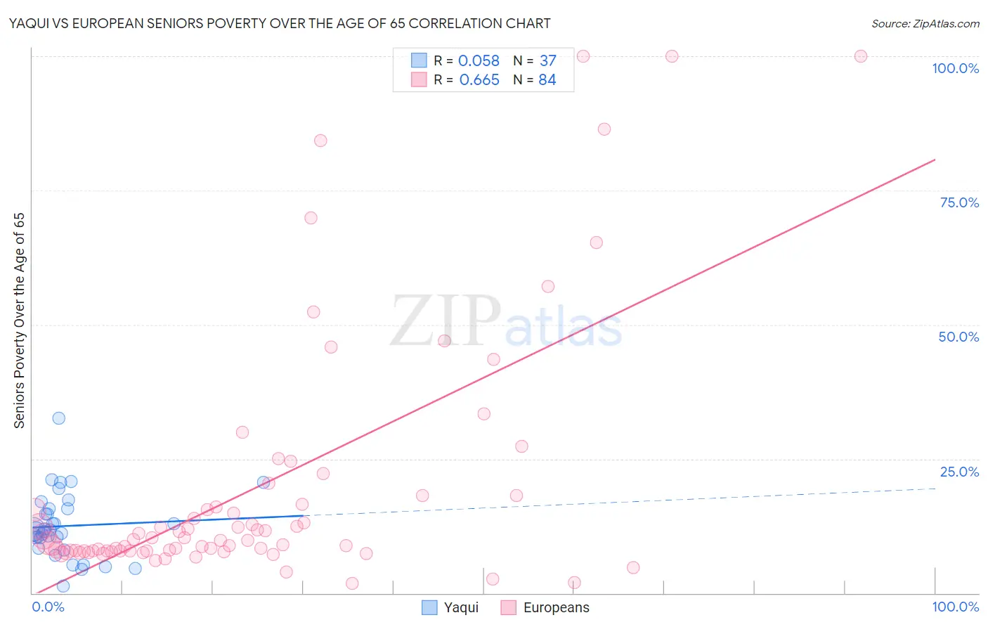 Yaqui vs European Seniors Poverty Over the Age of 65