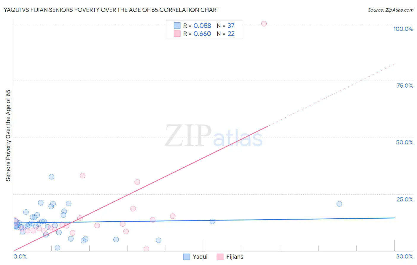 Yaqui vs Fijian Seniors Poverty Over the Age of 65