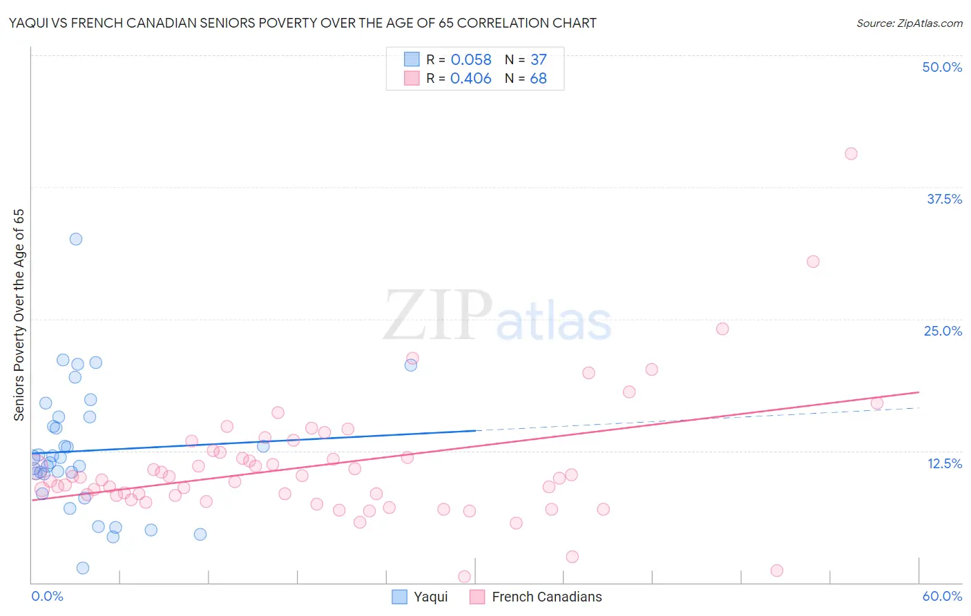 Yaqui vs French Canadian Seniors Poverty Over the Age of 65