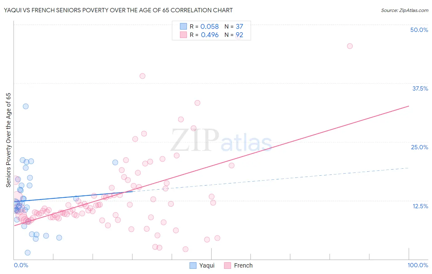 Yaqui vs French Seniors Poverty Over the Age of 65