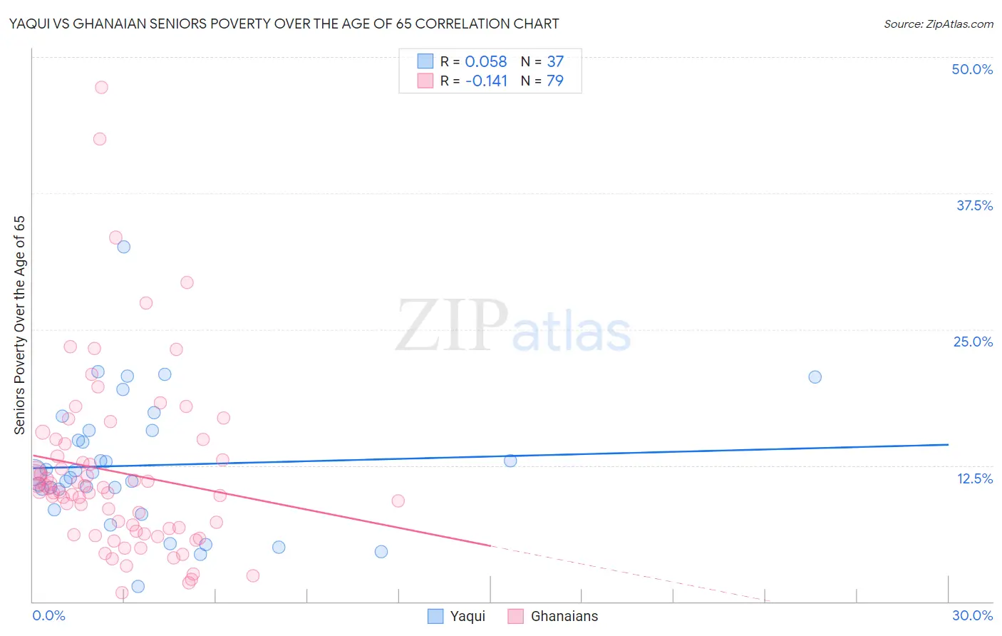 Yaqui vs Ghanaian Seniors Poverty Over the Age of 65