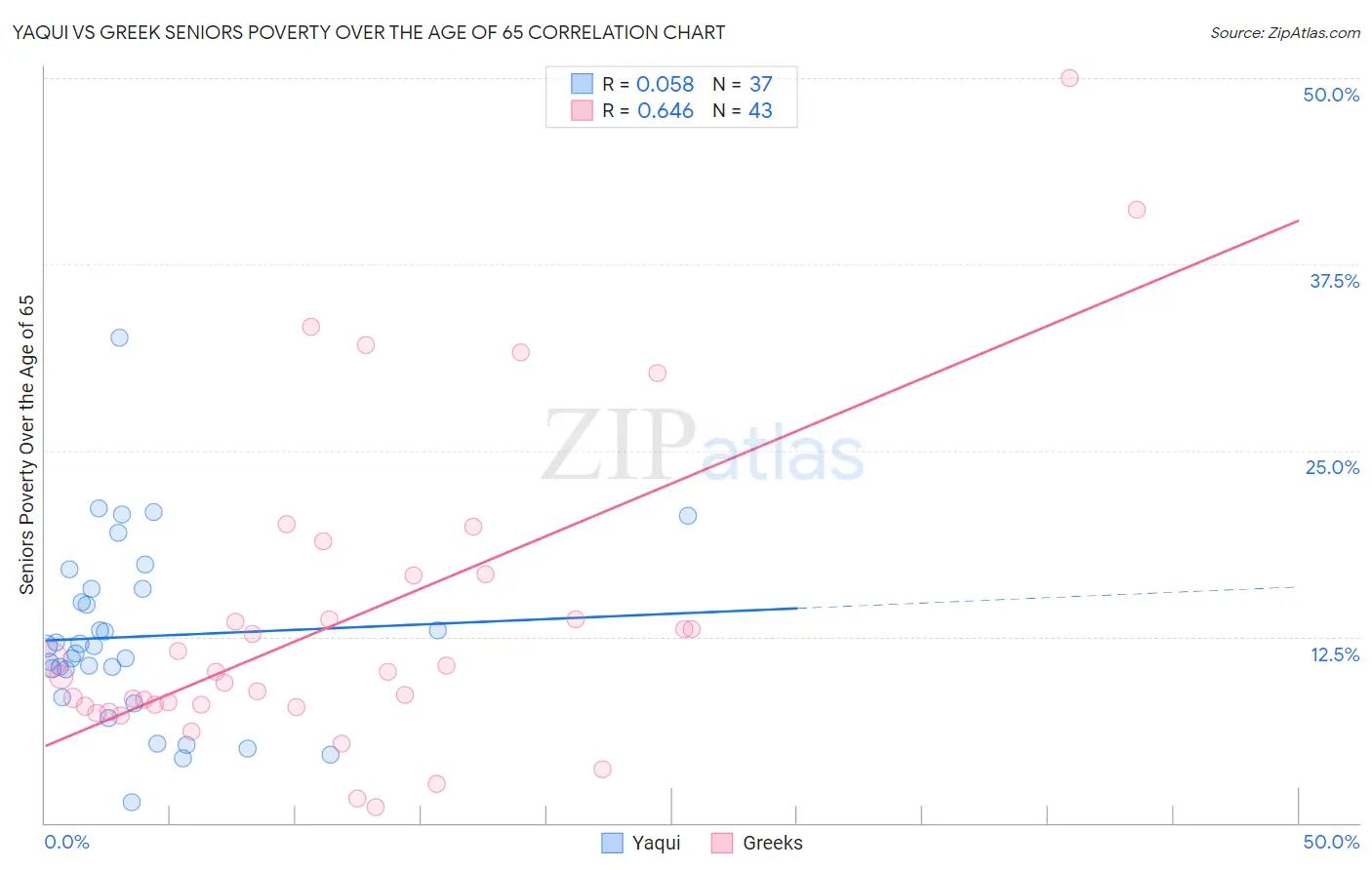 Yaqui vs Greek Seniors Poverty Over the Age of 65