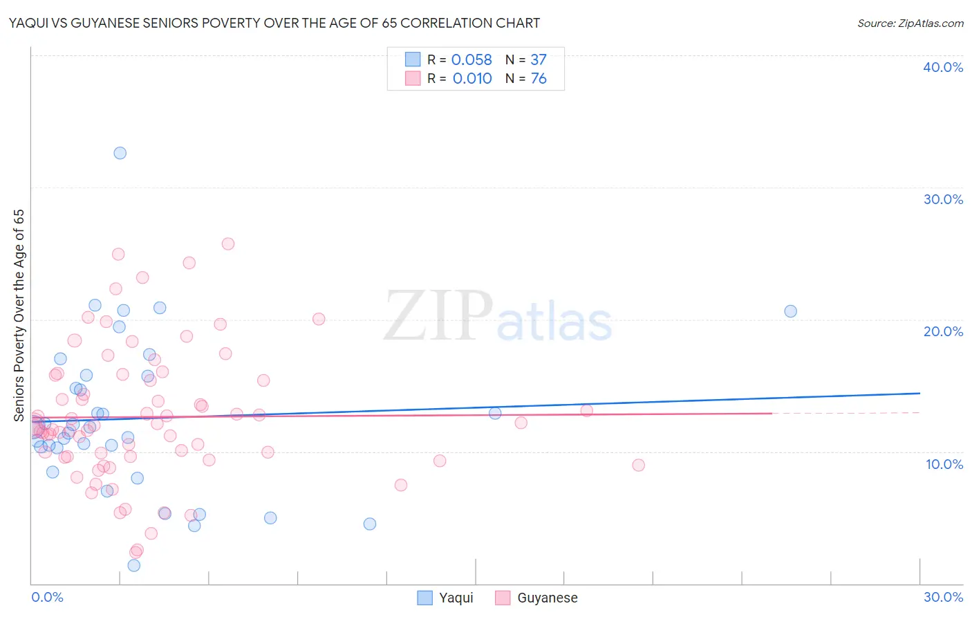 Yaqui vs Guyanese Seniors Poverty Over the Age of 65